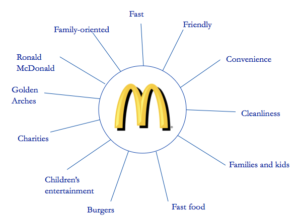 McDonald's Example Of Brand Association