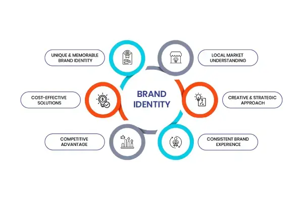 Digital Branding Services in india