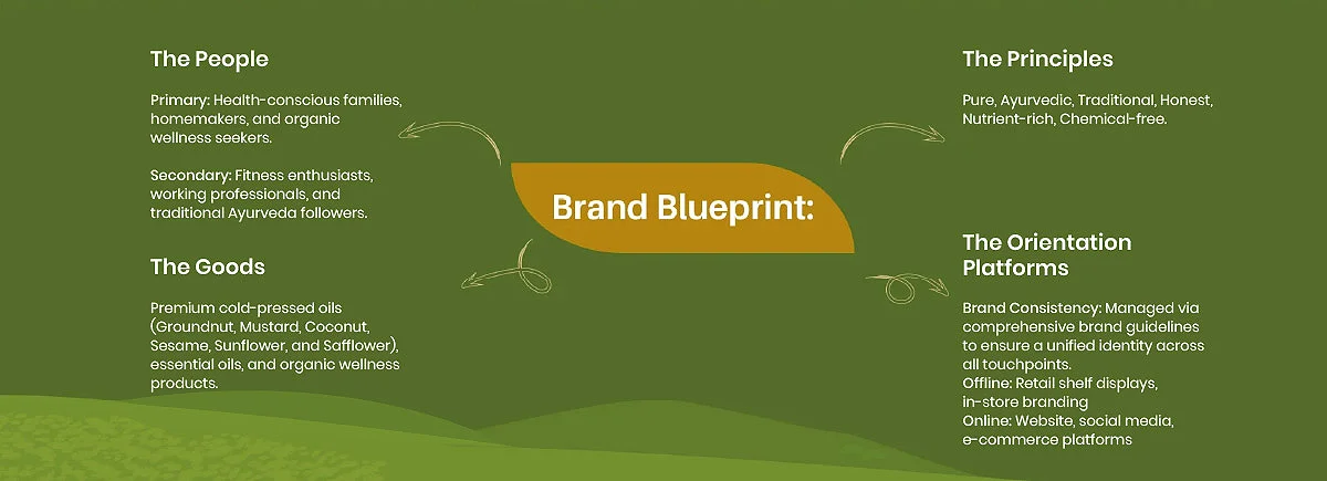 FMCG Product packaging blue print